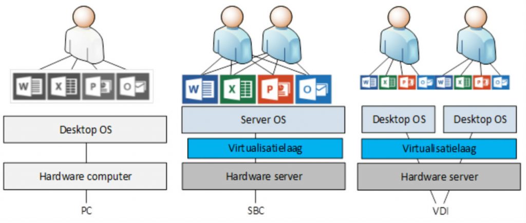 Verschil Server Based Computing en Virtual Desktop Infrastructure - CommITment